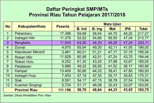 Hasil UN SMP/MTs Bengkalis Peringkat Ketiga  Se-Riau