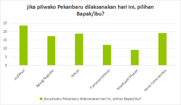 Tiga Nama Teratas Calon Walikota Pekanbaru Hasil Survei R2C, Doktor Ikhsan Elektabilitasnya Diperhit