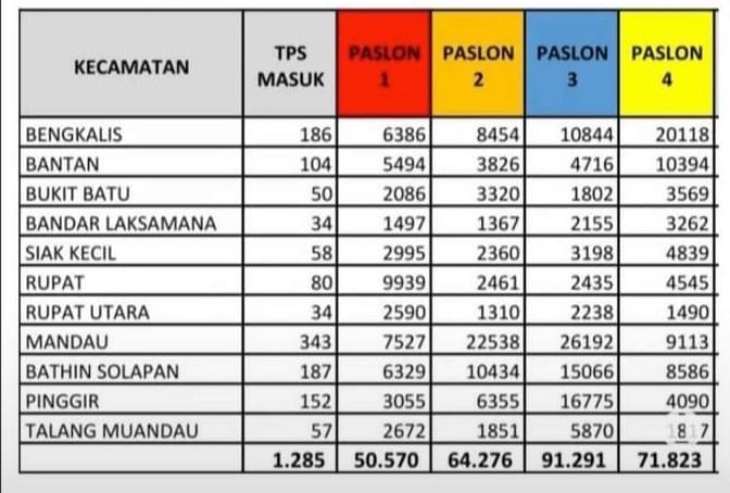 Sah, KPU tetapkan Kasmarni-Bagus Santoso pemenang Pilkada Bengkalis